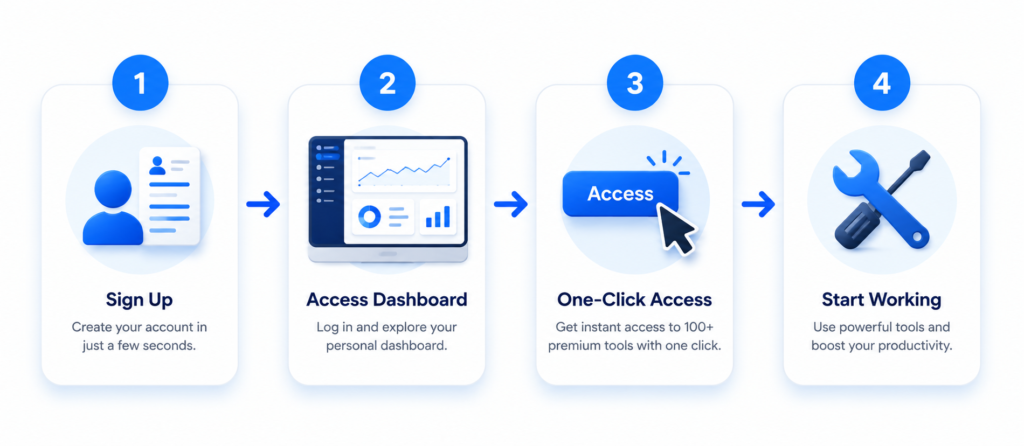 How Group Buy SEO Tools Work - 4 Step Process